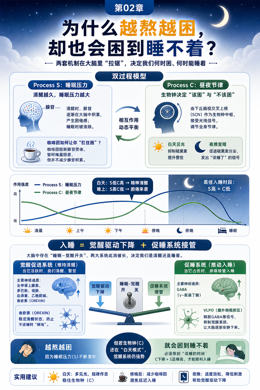 为什么越熬越困,却也会困到睡不着?