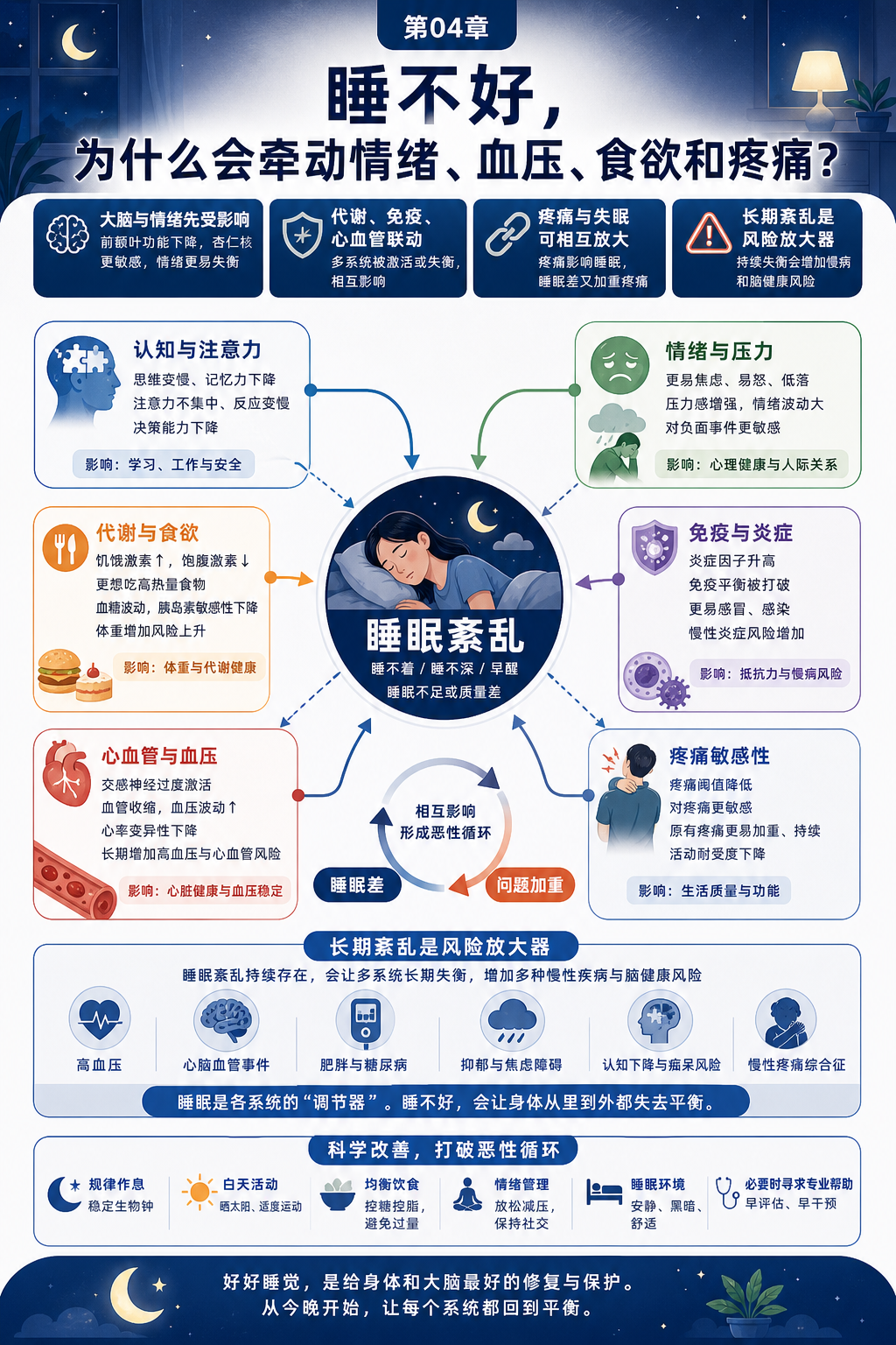 睡不好,为什么会牵动情绪、血压、食欲和疼痛?