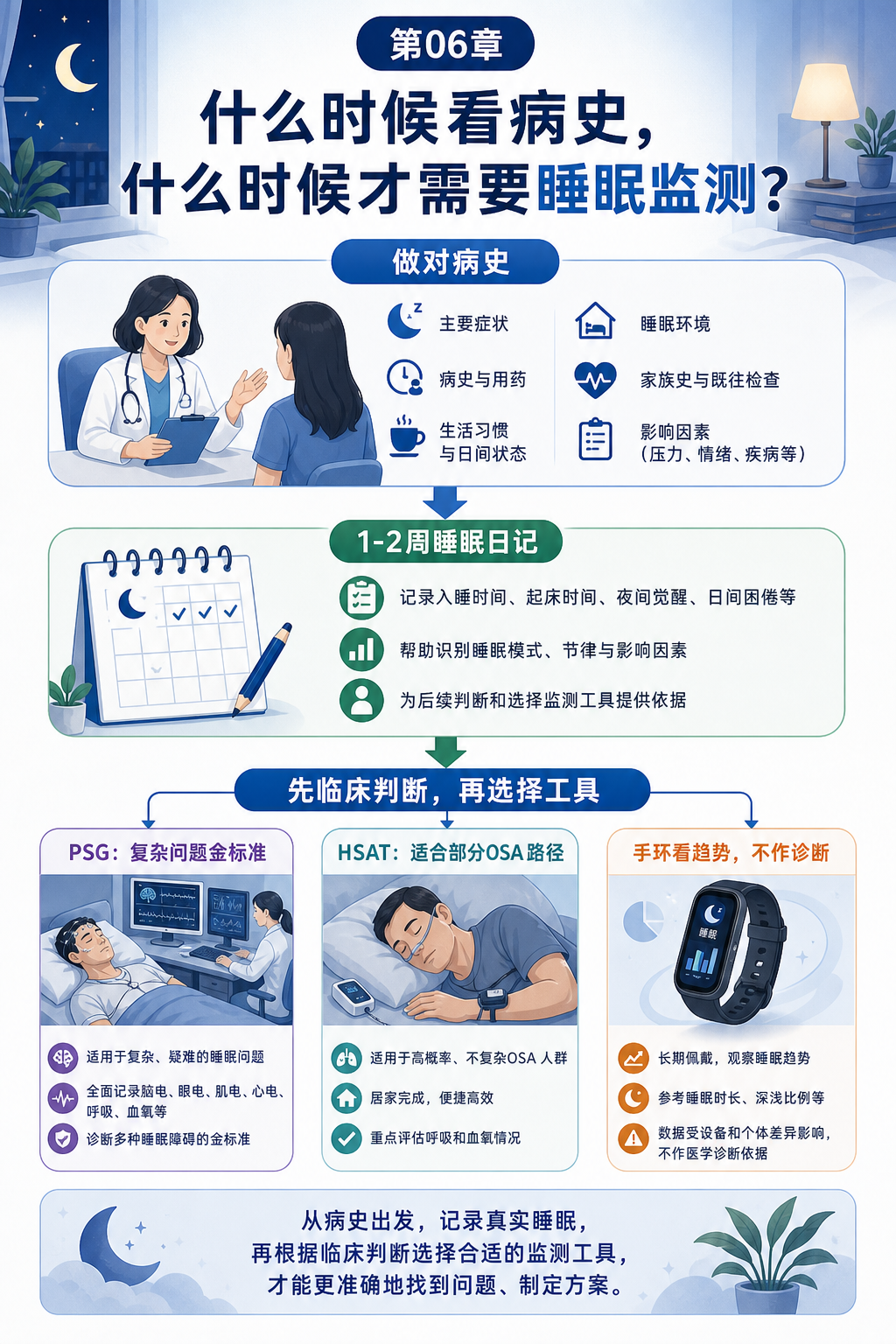 什么时候看病史,什么时候才需要睡眠监测?
