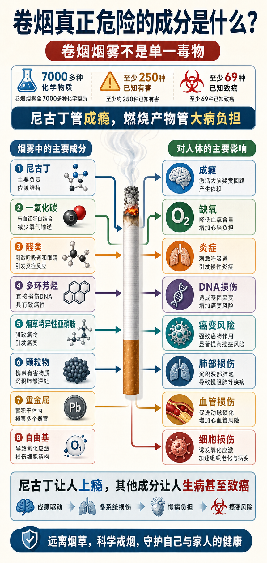 卷烟真正危险的成分是什么?