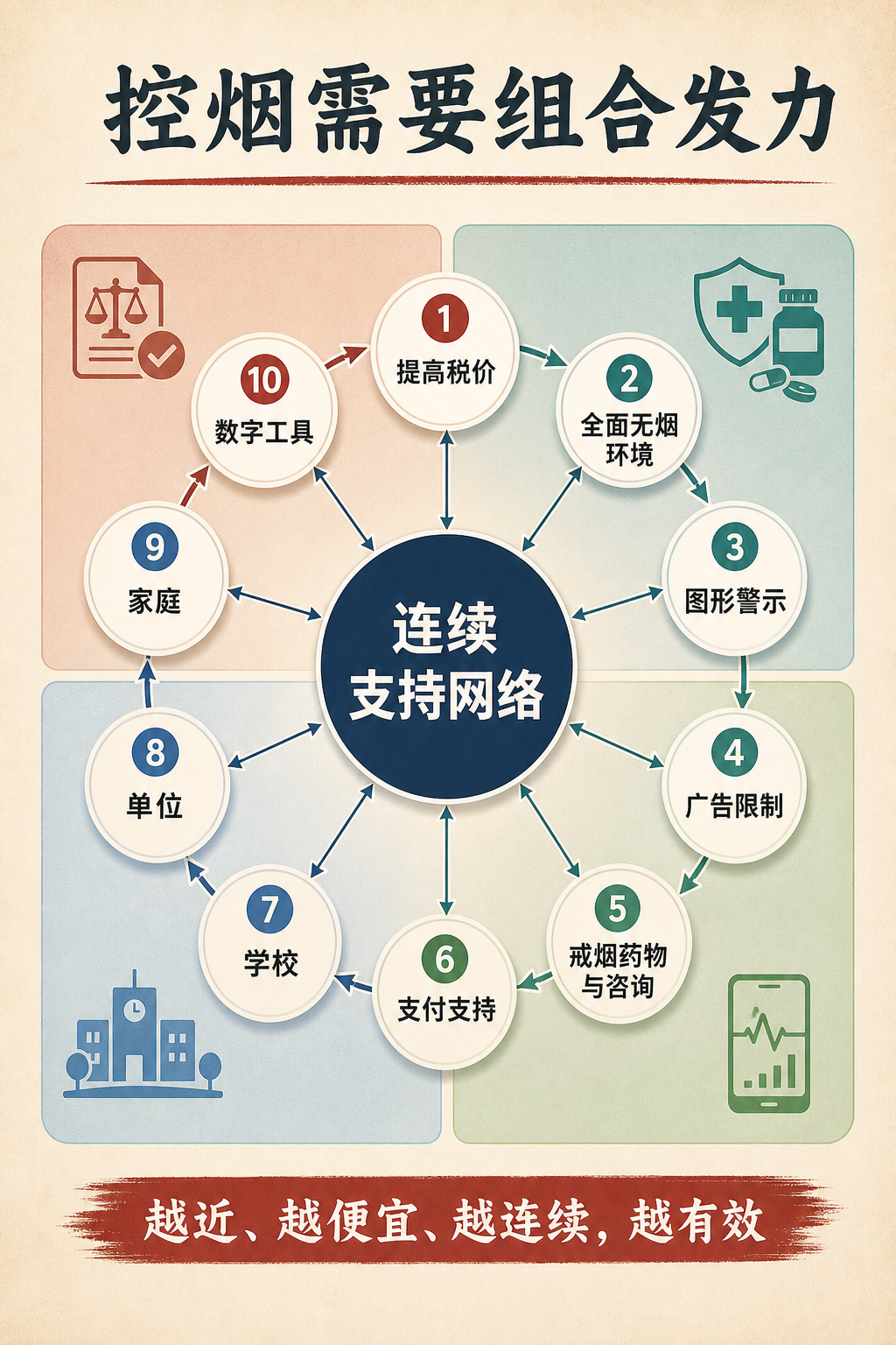 真正有效的控烟需要哪些手段一起上?
